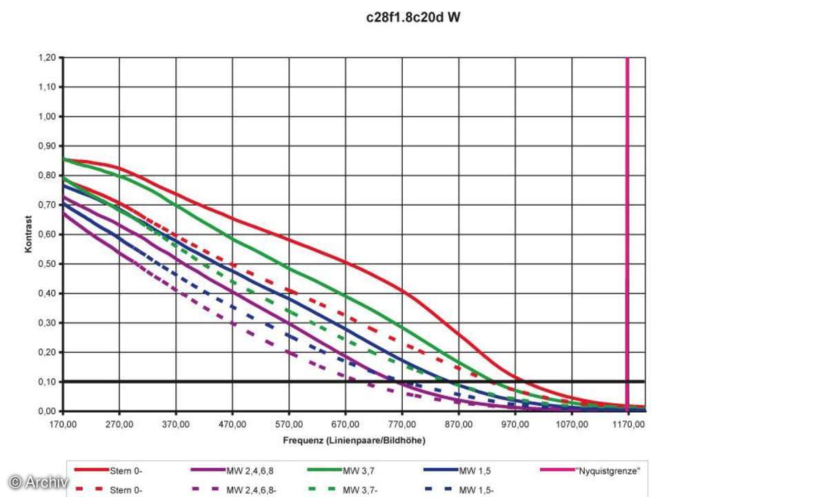 Canon EF 1,8/28 mm USM Auflösungsdiagramm an Canon EOS 20 D
