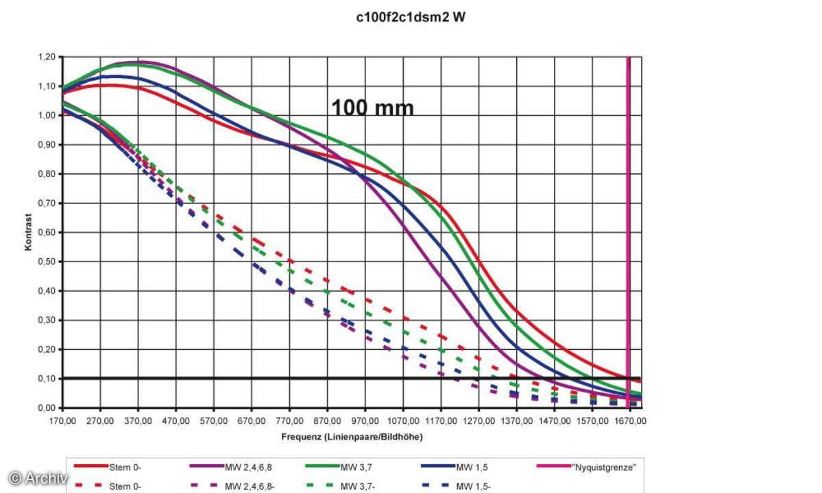 Canon EF 2/100 mm USM Auflösungsdiagramm an Canon EOS 1Ds Mark II