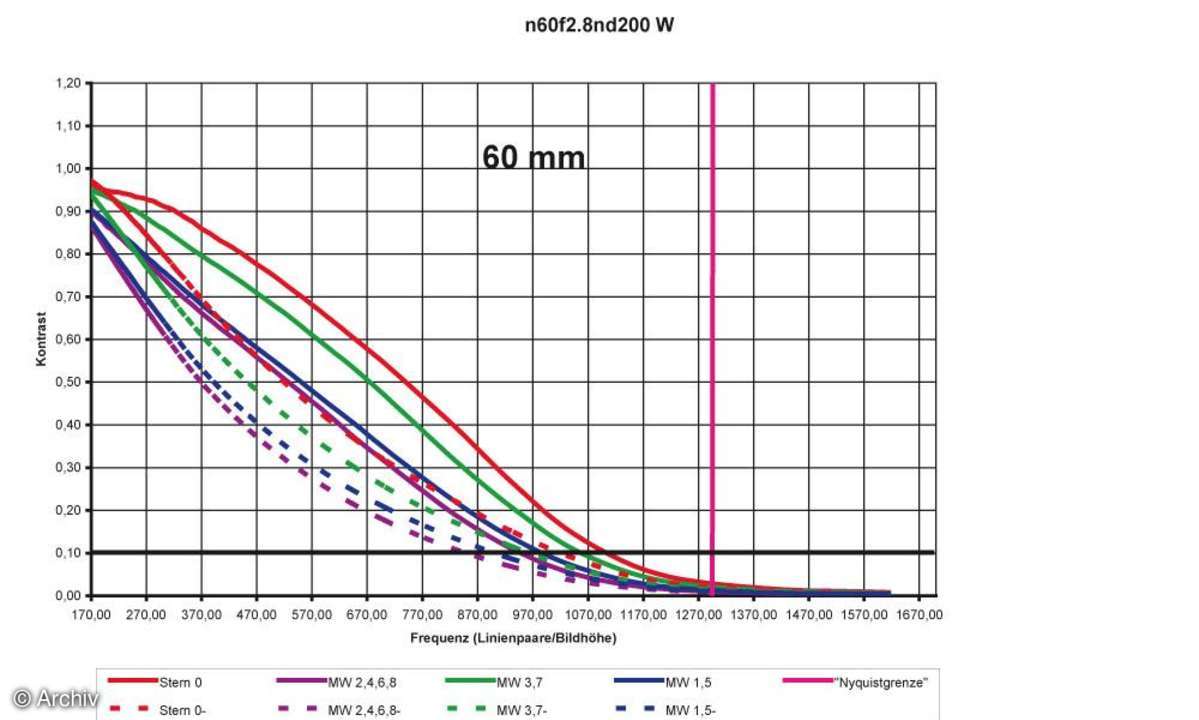 Auflösungsdiagramm 60mm Nikon AF Nikkor 2,8/60 mm Micro D an Nikon D200