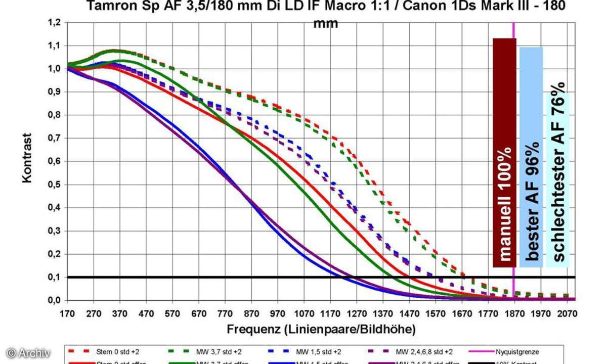 Auflösungsdiagramm 180mm Tamron AF 3,5/180 mm SP Di LD IF Macro an Canon EOS 1Ds Mark III