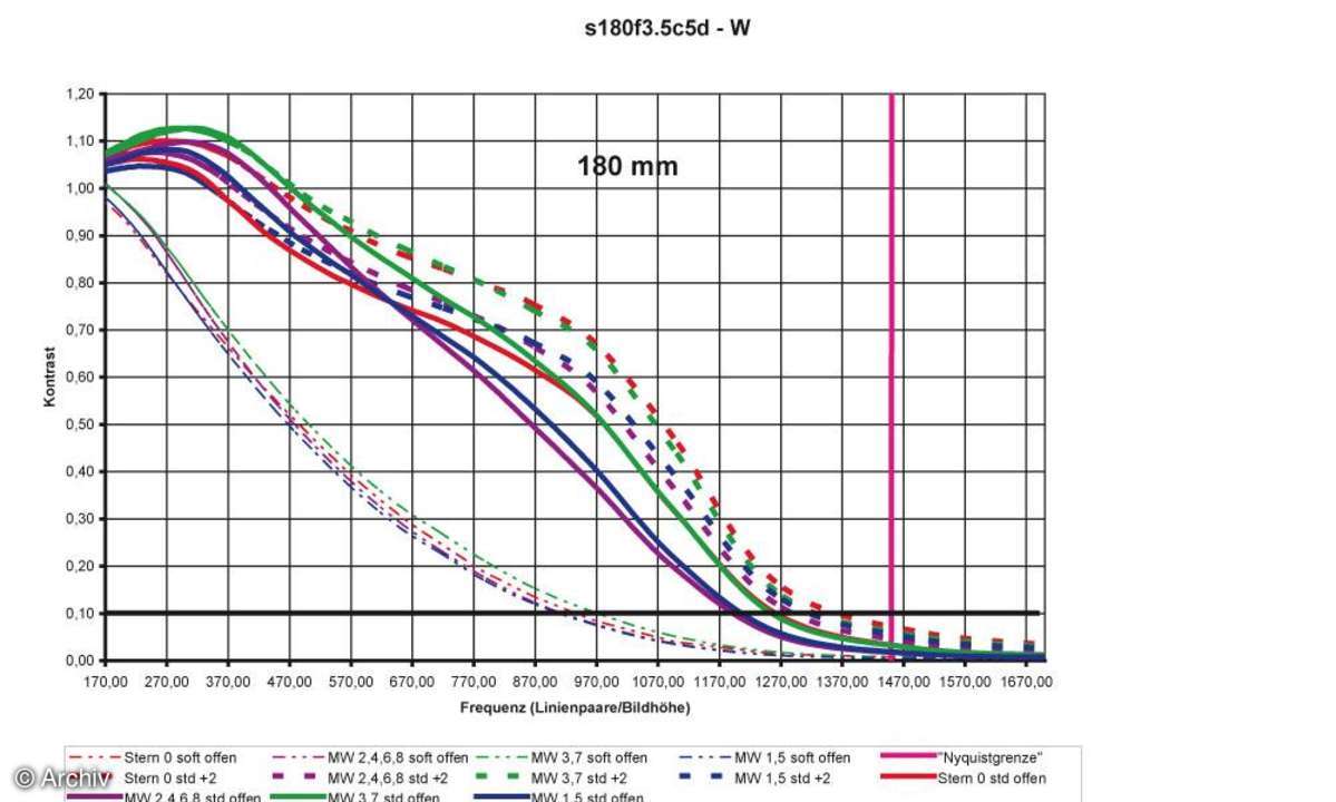 Auflösungsdiagramm 180mm Sigma EX 3,5/180 mm DG HSM Macro an Canon EOS 5D