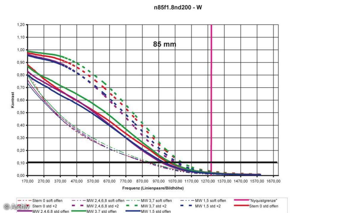 Auflösungsdiagramm 85mm Nikon AF Nikkor 1,8/85 mm D an Nikon D200