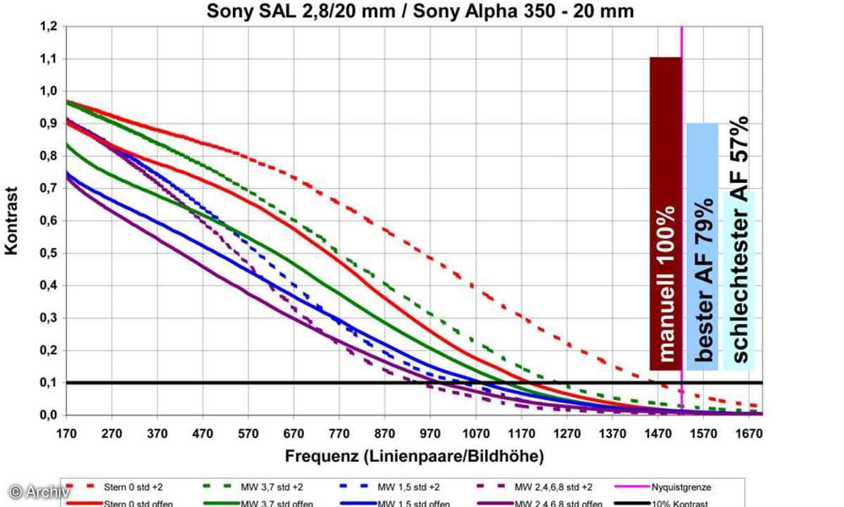 Auflösungsdiagramm Sony SAL 2,8/20 mm an Sony Alpha 350, 20 mm