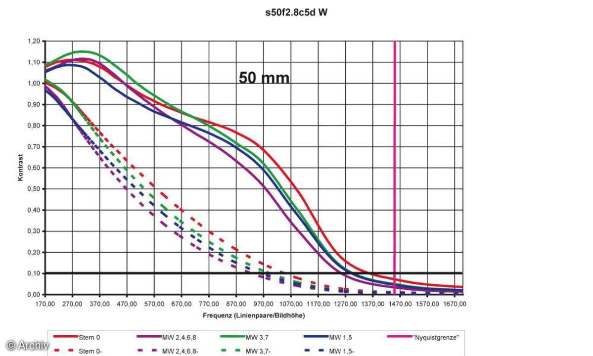 Auflösungsdiagramm 50mm Sigma EX 2,8/50 mm DG Macro an Canon EOS 5D