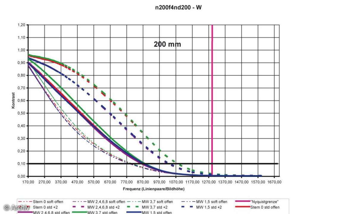 Auflösungsdiagramm 200mm Nikon AF Nikkor 4/200 mm Micro D IF-ED an Nikon D200