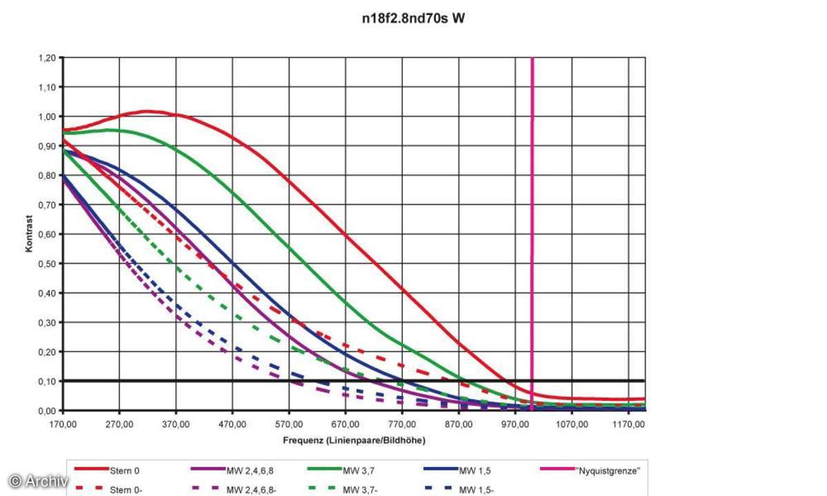 Nikon AF Nikkor 2,8/18 mm P Auflösungsdiagramm an Nikon D70S