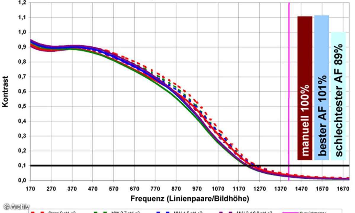 Auflösungsdiagramm 105mm Nikon AF-S VR Nikkor 2,8/105 mm G ED an Nikon D3