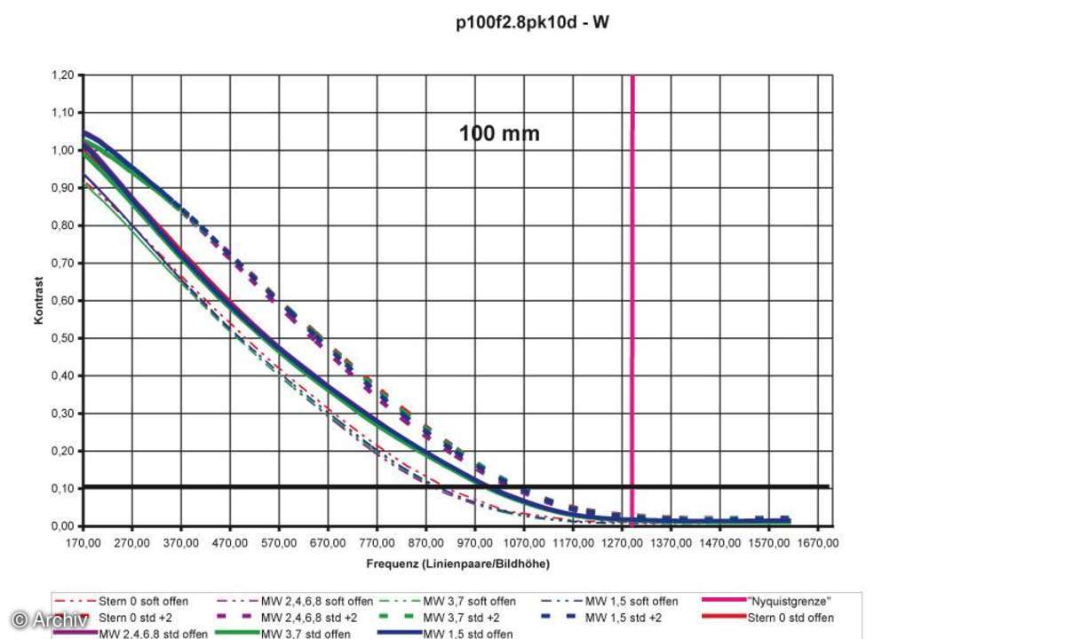 Auflösungsdiagramm Pentax SMC-D-FA 2,8/100 mm Macro an Pentax K10D