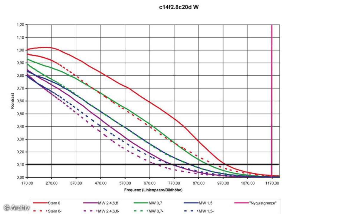 Canon EF 2,8/14 mm L USM Auflösungsdiagramm an Canon EOS 20 D