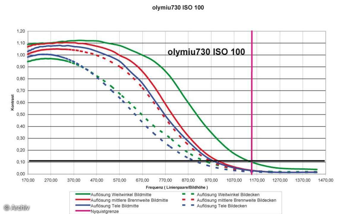 Olympus µ-Digital 730 Auflösungsdiagramm