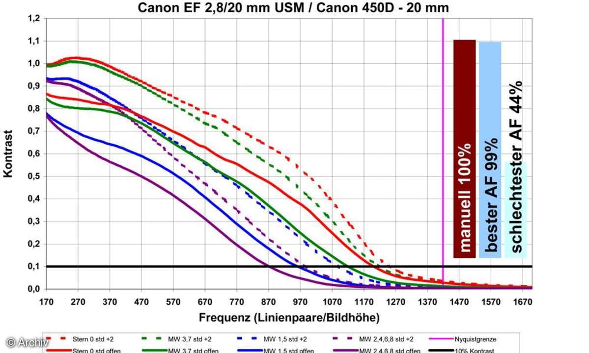 Auflösungsdiagramm Canon EF 2,8/20 mm USM an Canon EOS 450D, 20 mm