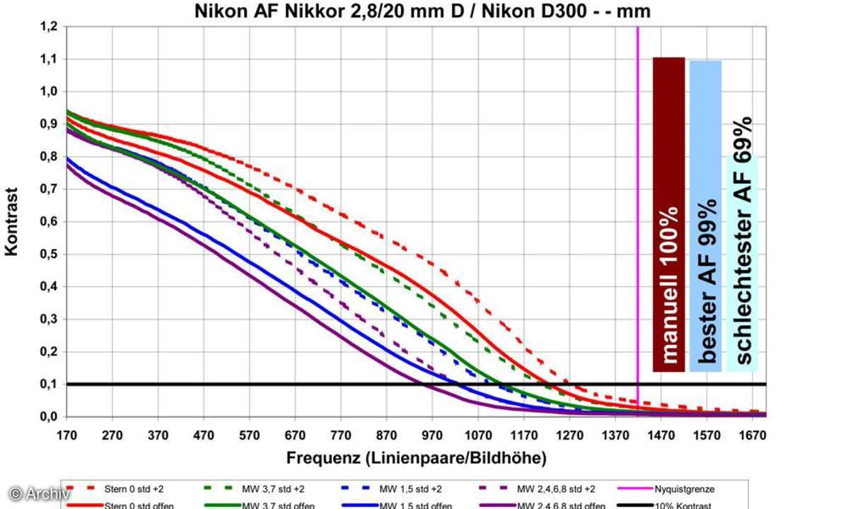 Auflösungsdiagramm Nikon AF Nikkor 2,8/20 mm D an Nikon D300