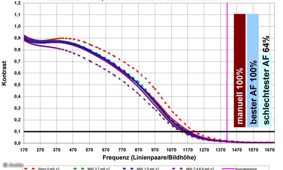 Auflösungsdiagramm 180mm Tamron AF 3,5/180 mm SP Di LD IF Macro an Nikon D3