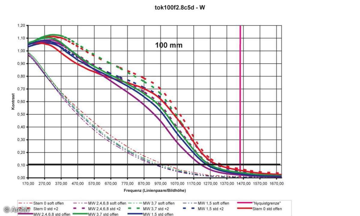 Auflösungsdiagramm 100mm Tokina AT-X 2,8/100 mm Macro an Canon EOS 5D