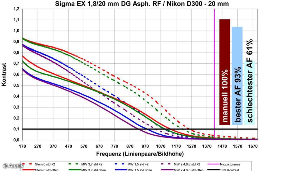 Auflösungsdiagramm Sigma EX 1,8/20 mm DG Asph. RF an Nikon D300, 20 mm