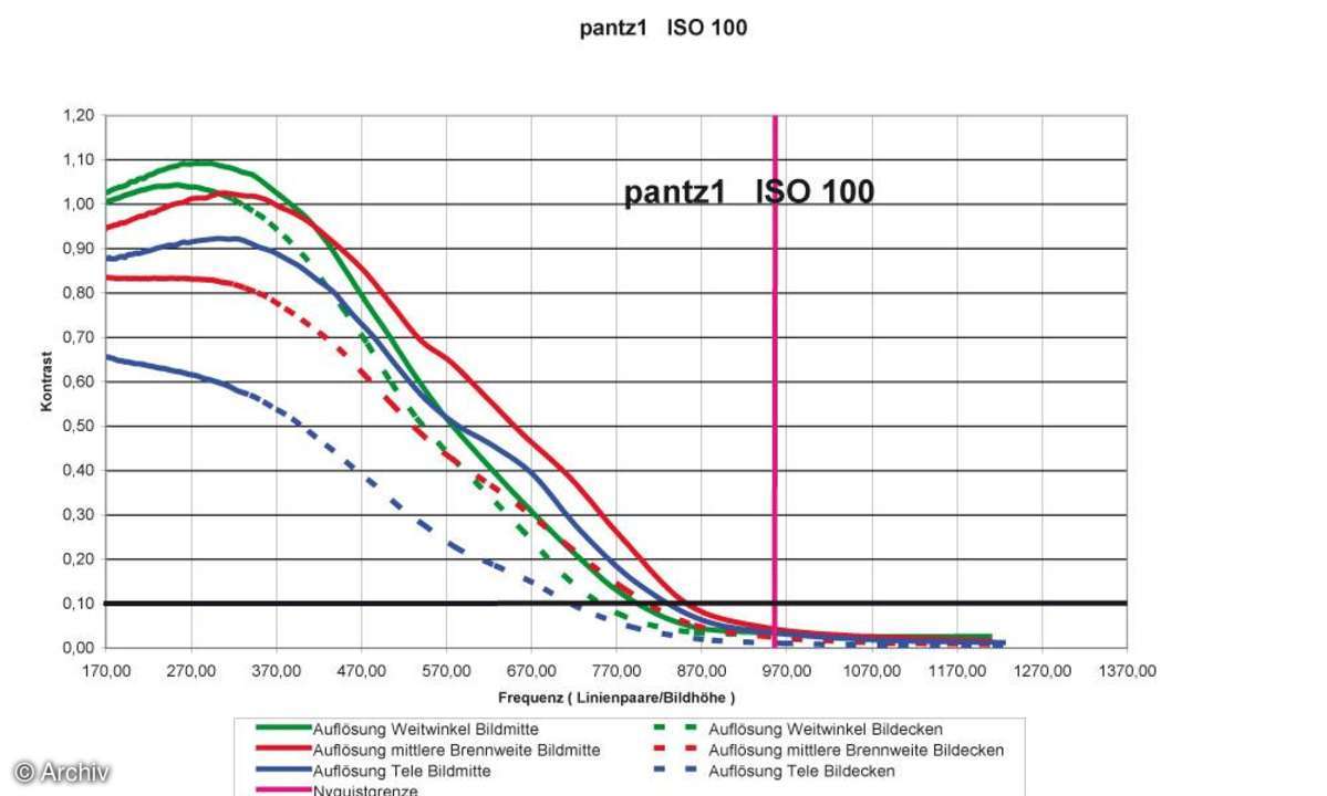 Auflösungsdiagramm Panasonic Lumix TZ1