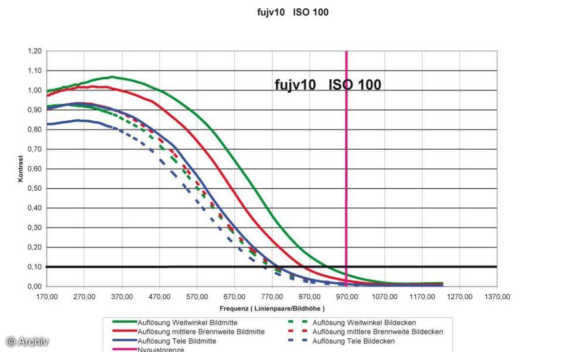 Auflösungsdiagramm Fuji FinePix V10
