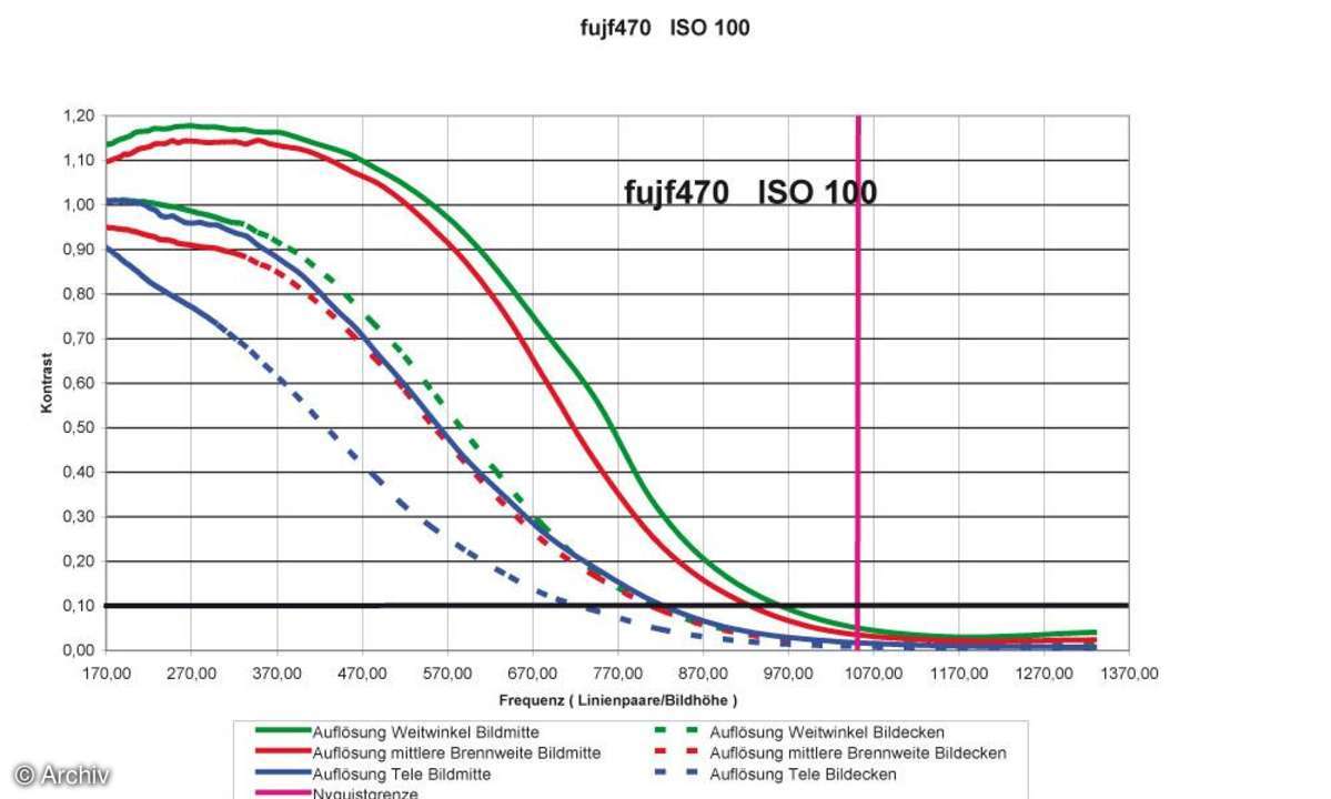 Fujifilm FinePix F470 Auflösungsdiagramm