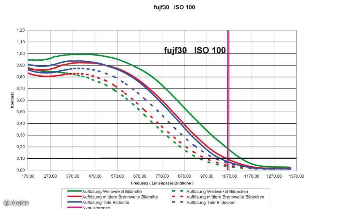 Auflösungsdiagramm Fujifilm Finepix F30