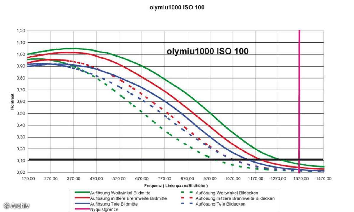 Olympus µ-Digital 1000 Auflösungsdiagramm