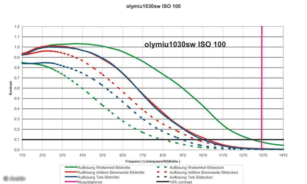 Auflösungsdiagramm Olympus μ 1030 SW