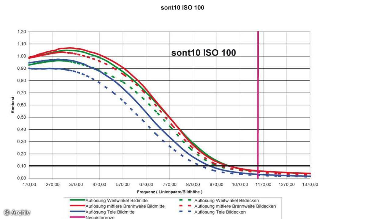 Sony Cybershot DSC-T10 Auflösungsdiagramm