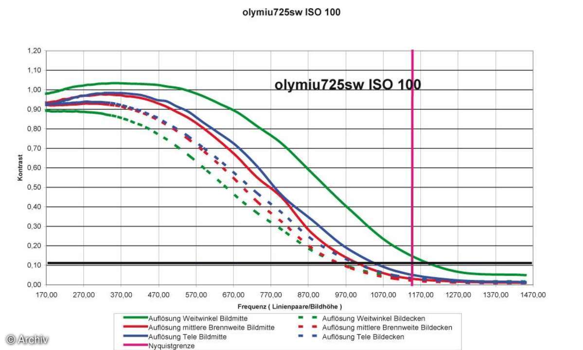 Olympus µ-Digital 725SW Auflösungsdiagramm