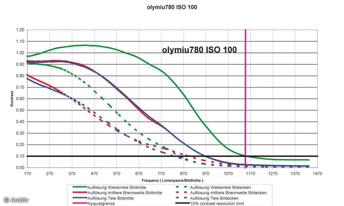 Auflösungsdiagramm Olympus µ-Digital 780