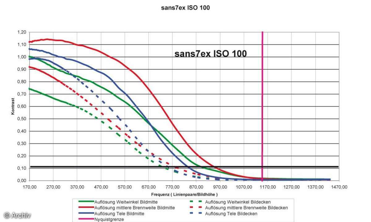 Sanyo VPC-S7EX Auflösungsdiagramm
