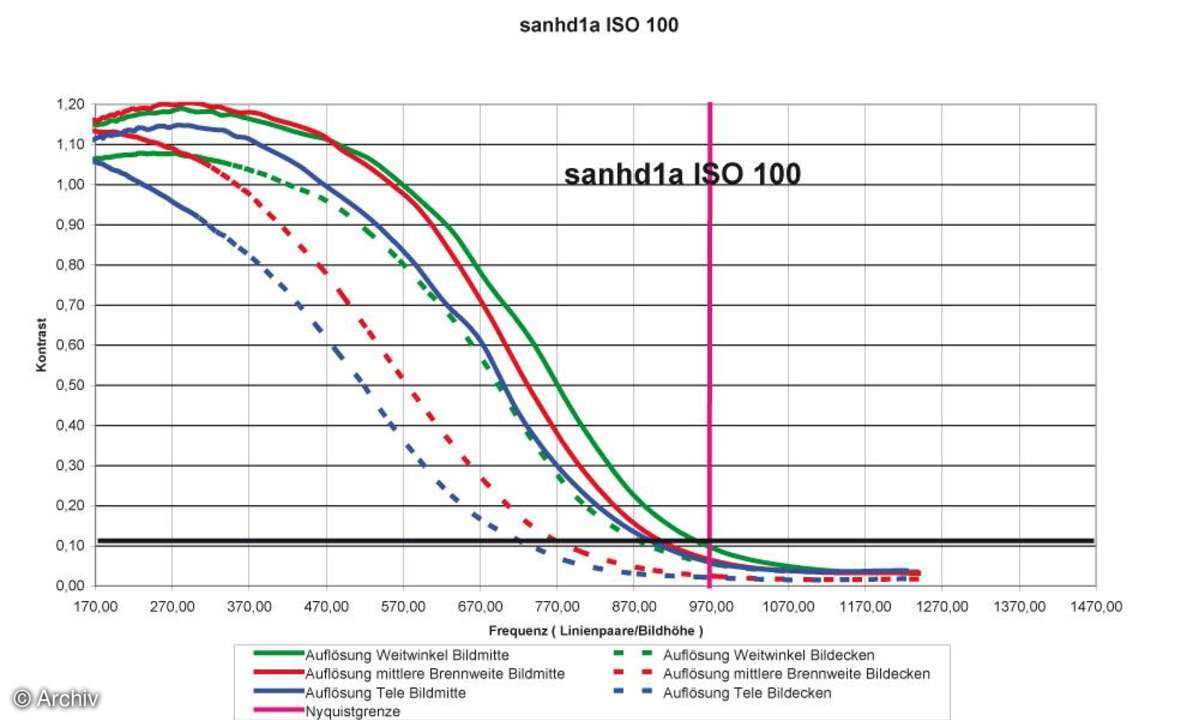 Sanyo VPC-HD 1A Auflösungsdiagramm