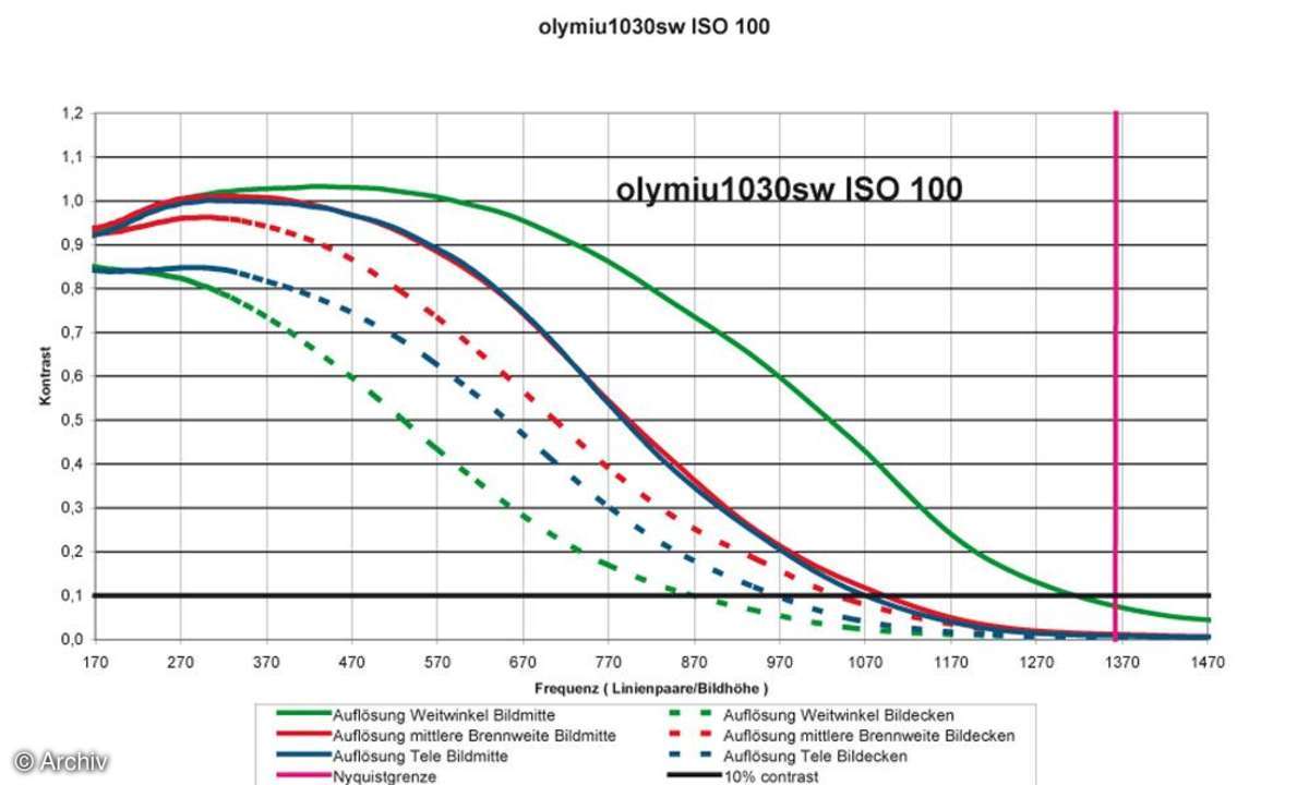 Auflösungsdiagramm Olympus µ-1030 SW