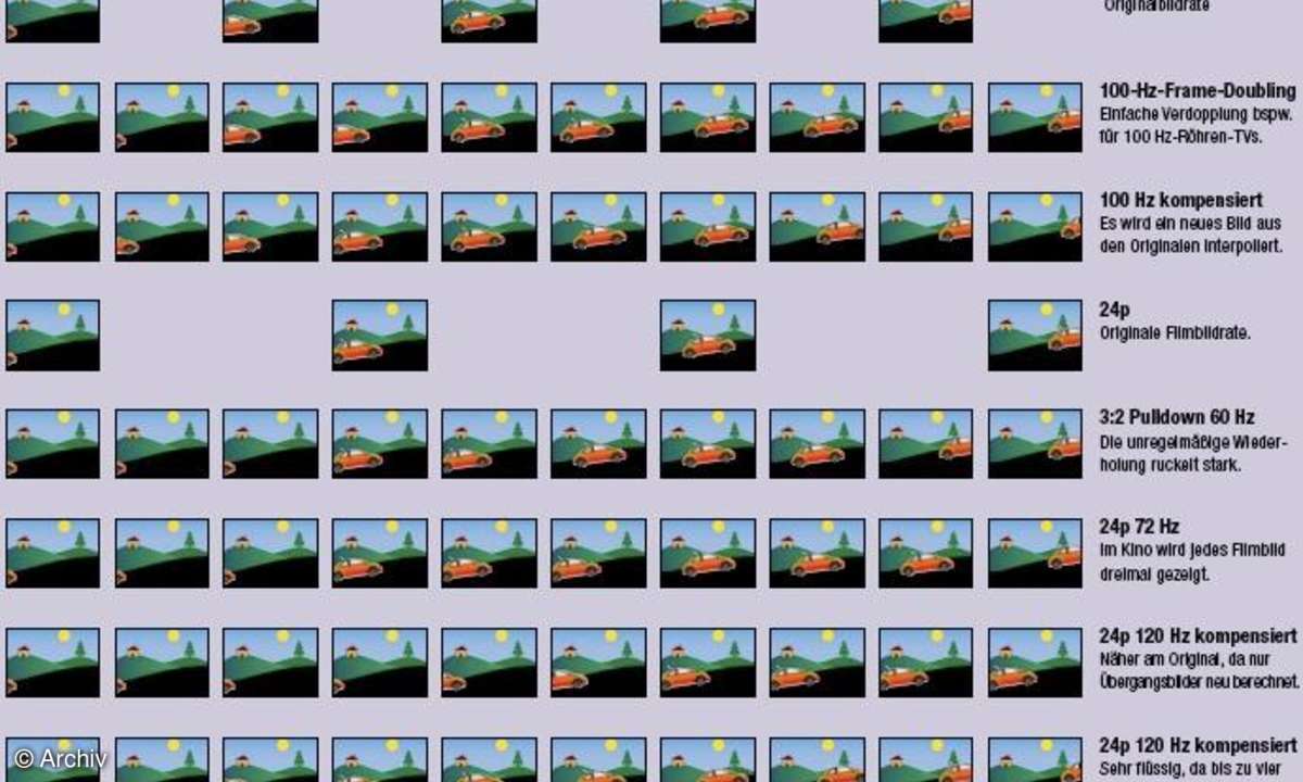 Vergleichstest: 100-Hz-TVs