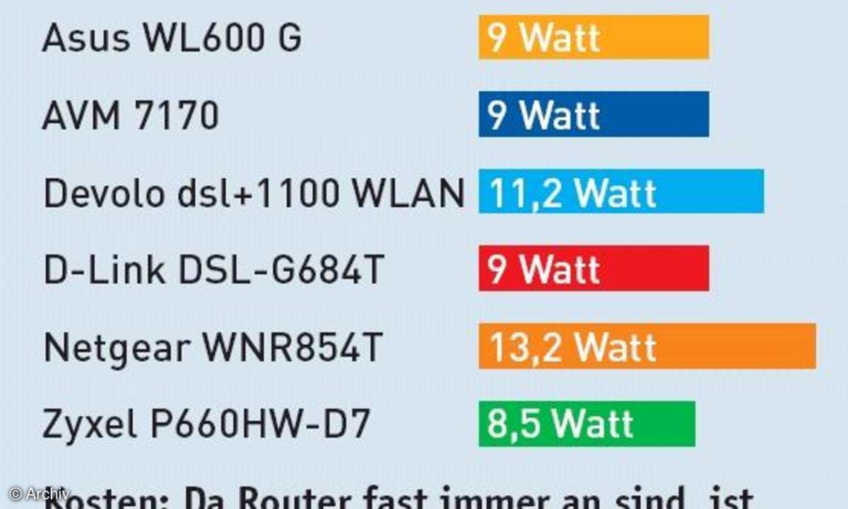 Vergleichstest: ADSL-Modem-WLAN-Router