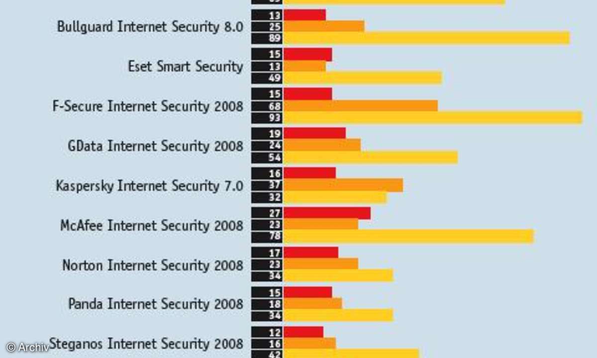Vergleichstest: Internet Security Suiten 2008