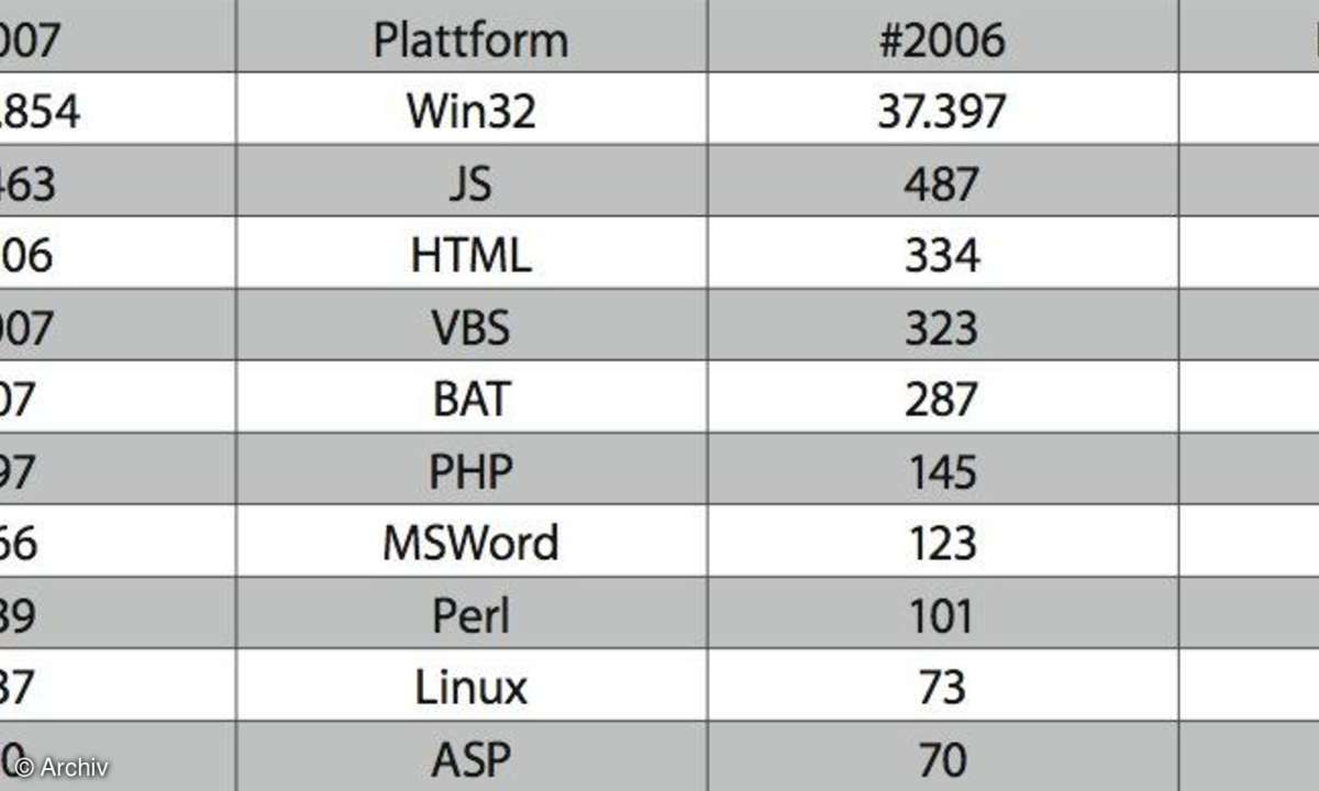 Schadcode nach Plattform