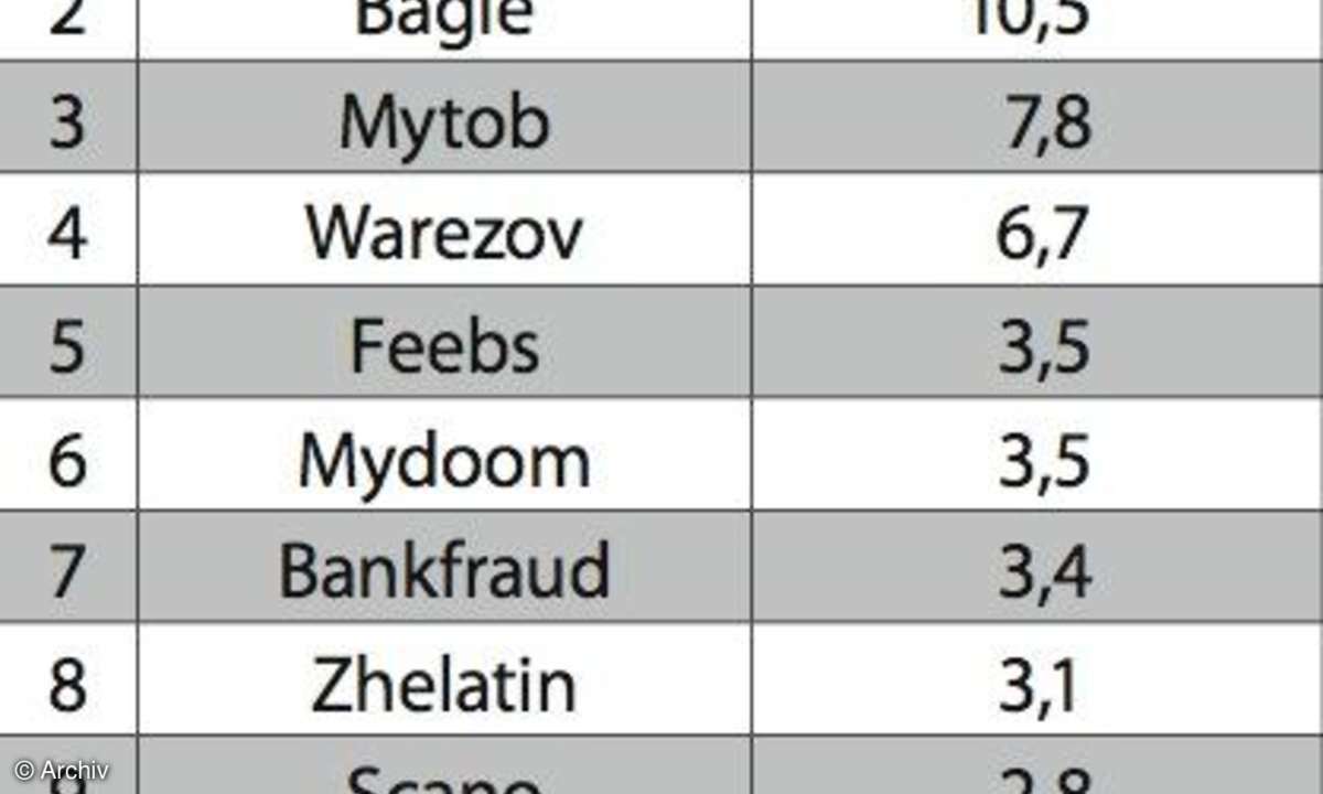 Häufigste Malware-Funde 2007 - nach Familie