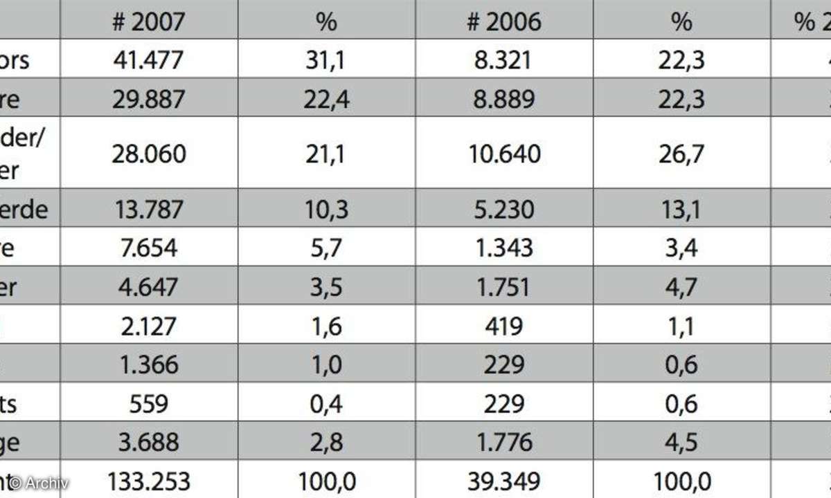 Zahl der Malware-Typen 2006 und 2007 im Vergleich