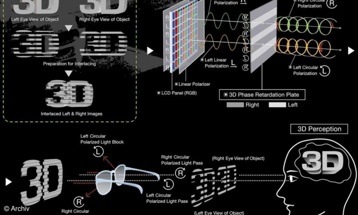 Funktionsprinzip 3D-Stereoskopie