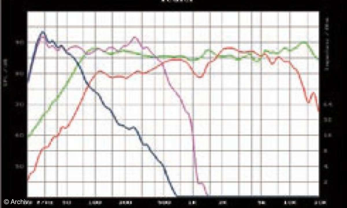 Test/Focus: Systemanlage