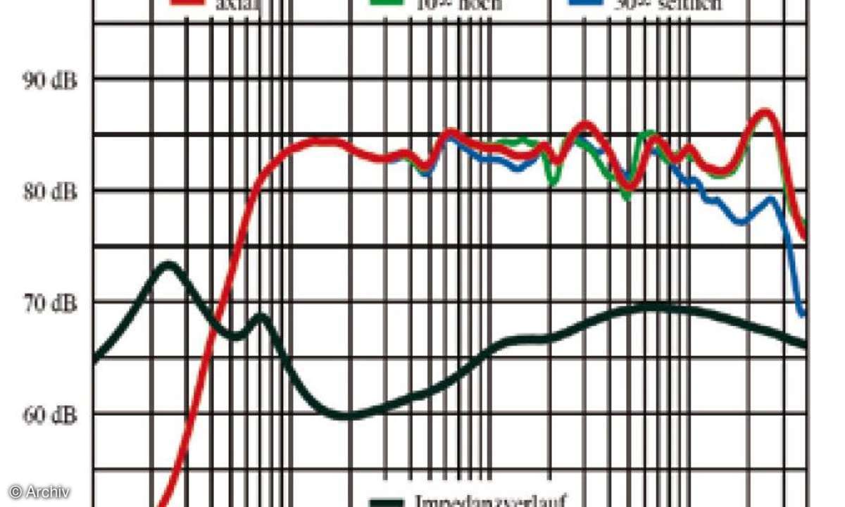 Test High-End: Lautsprecher