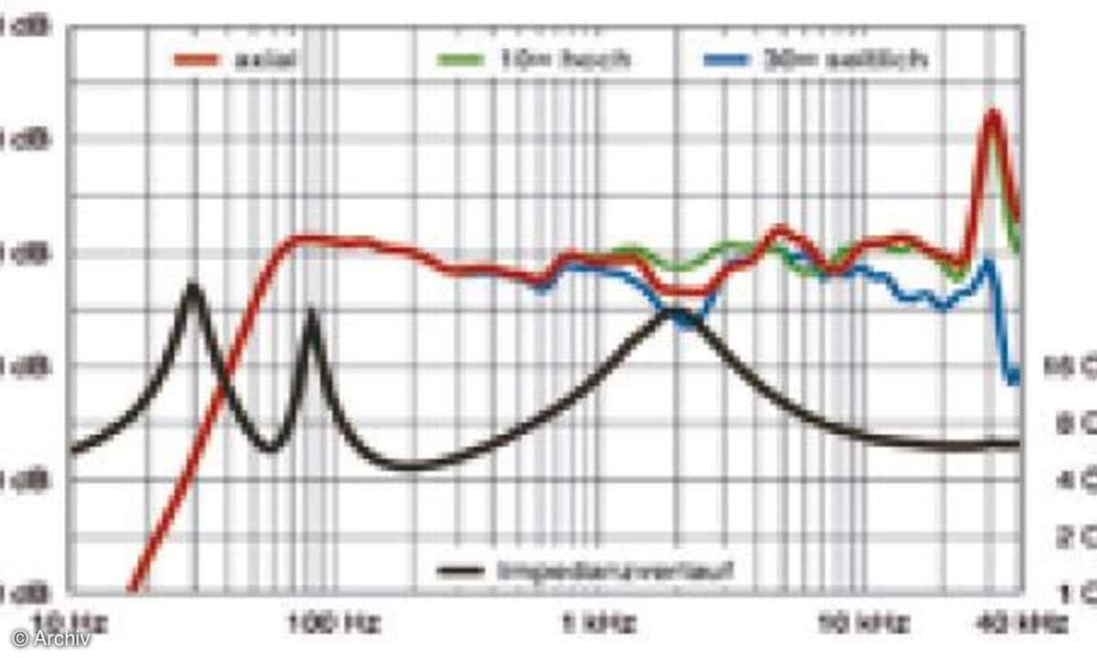 Test Lautsprecher High-End