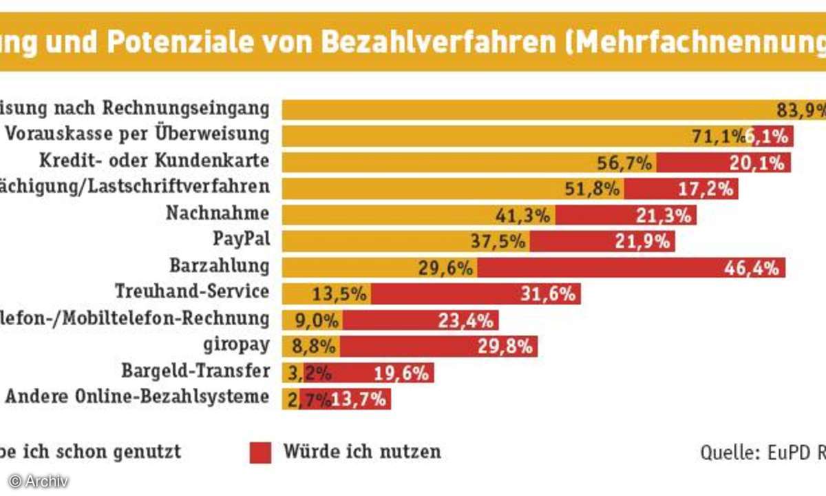 Aktuell Online-Handel: Bezahlen bei eBay