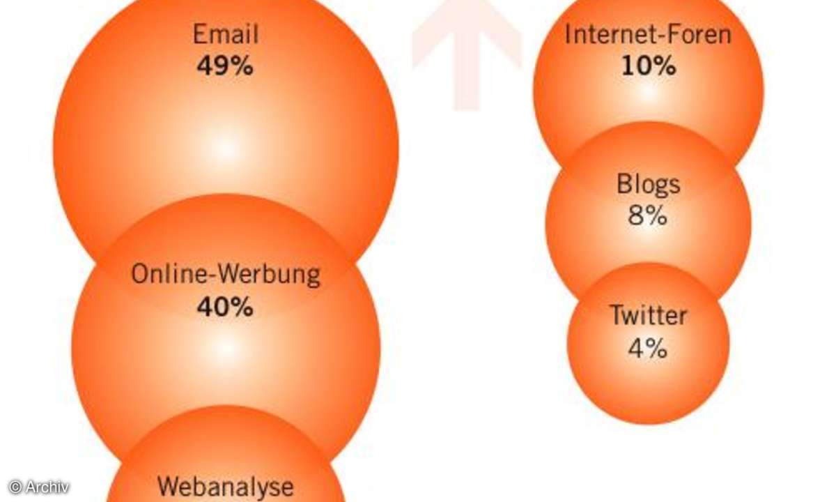 Analyse versus Aktion