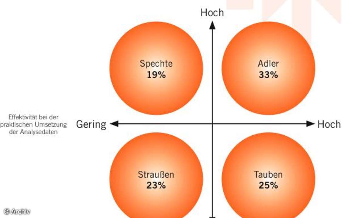 Analyse versus Aktion