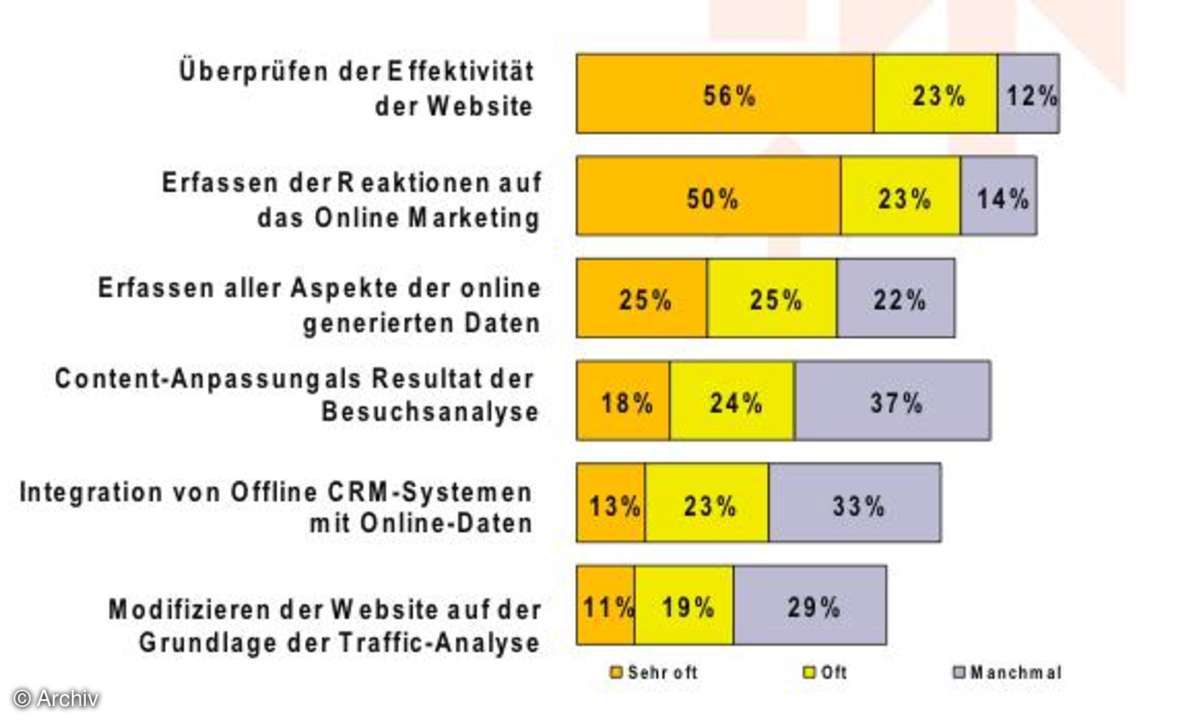 Analyse versus Aktion
