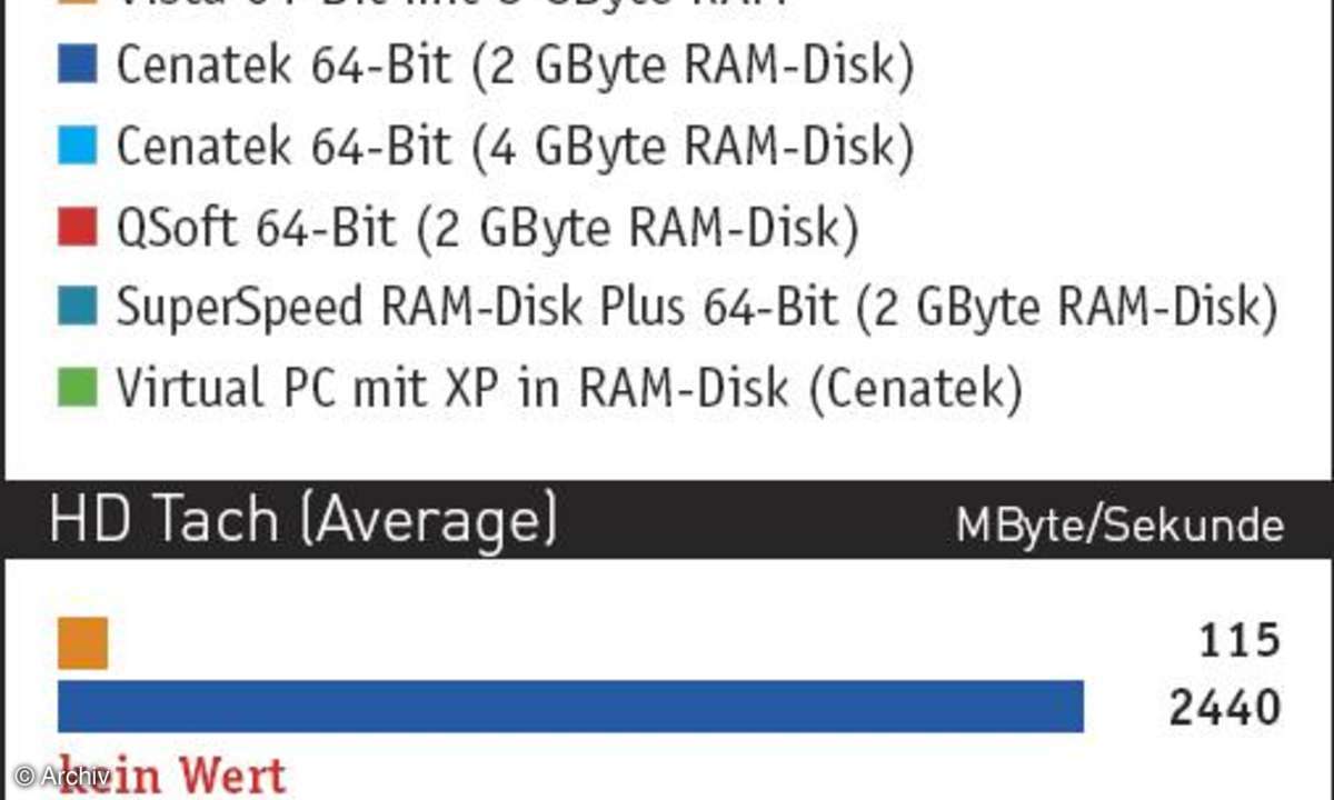 Schnell, schneller , RAM