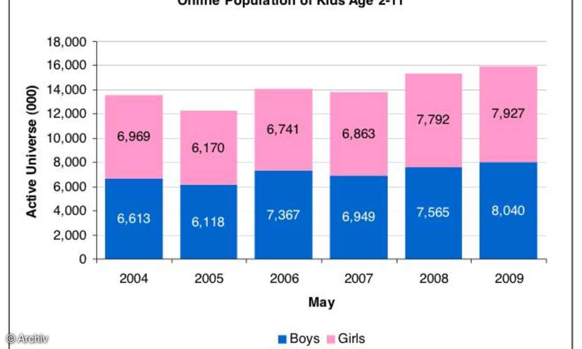 USA: Online-Universum