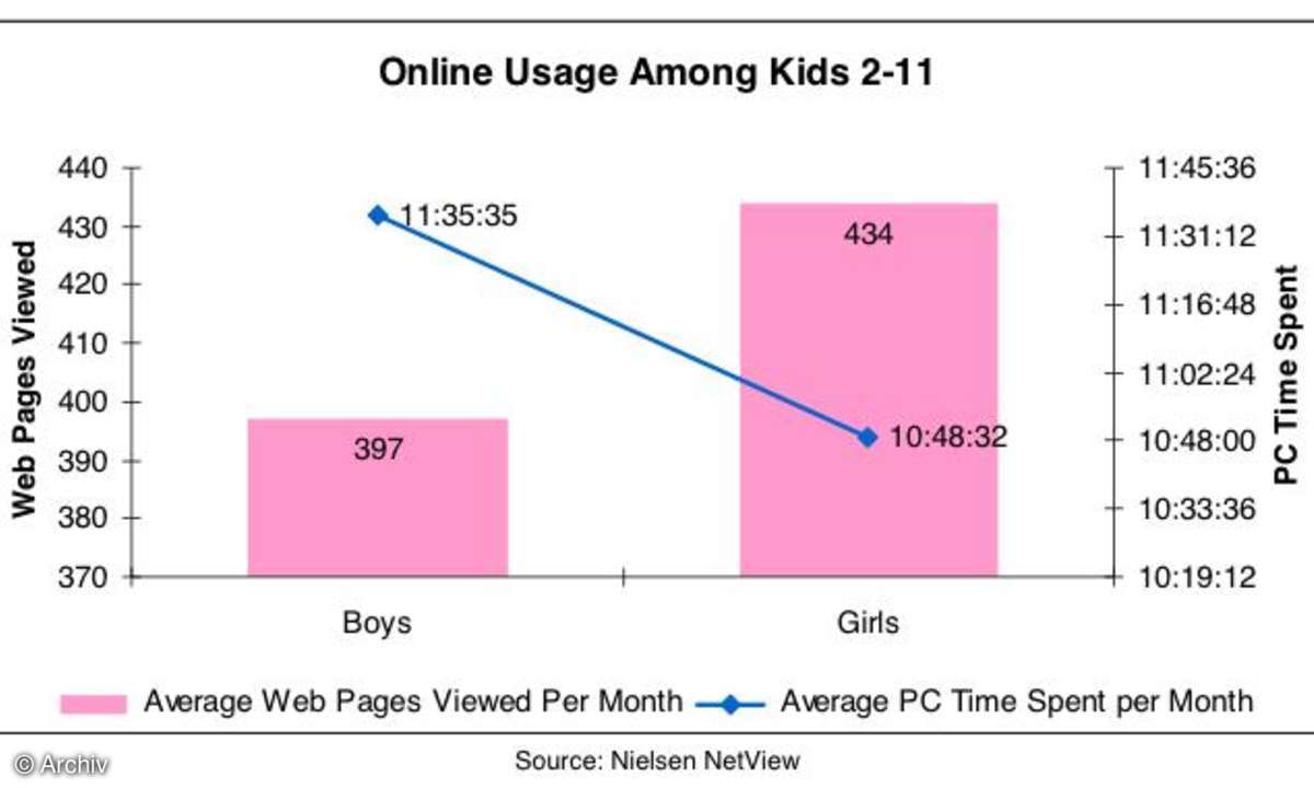 USA: Online-Universum