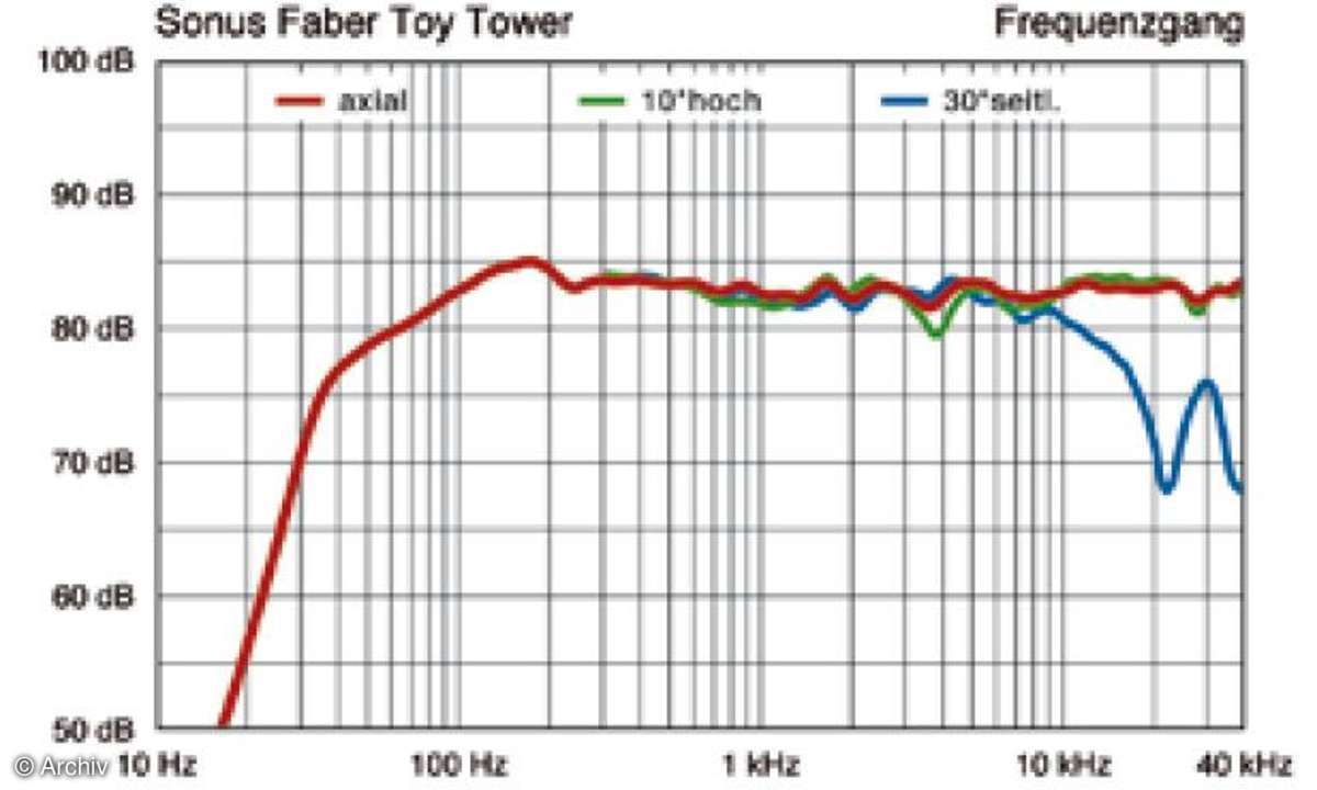 Test High-End: 5.0-Set