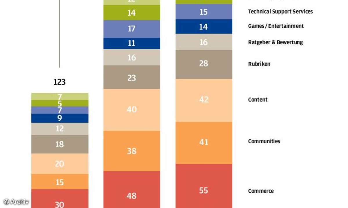 Online-Investitionen der Verlage und TV-Sender